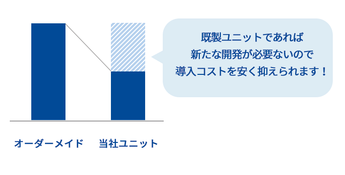 オーダーメイドとのコスト比較